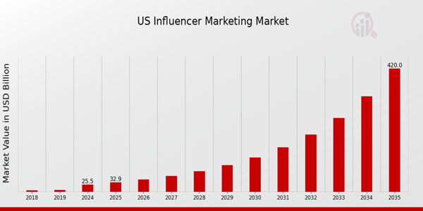 US Influencer Marketing Market size