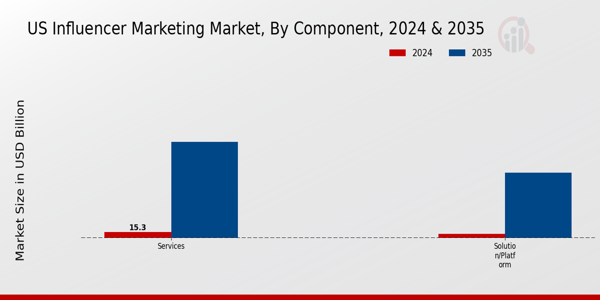 US Influencer Marketing Market segment