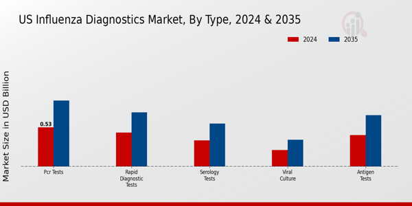 Influenza Diagnostics Market Type Insights