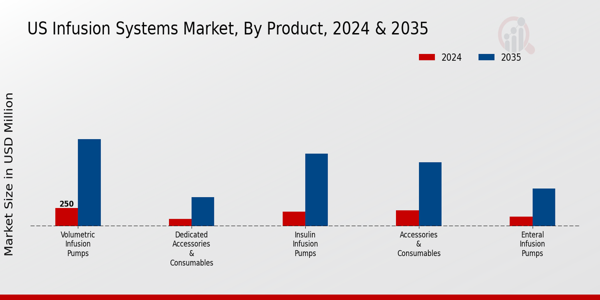 US Infusion Systems Market segment