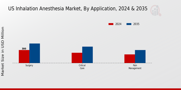 US Inhalation Anesthesia Market segment
