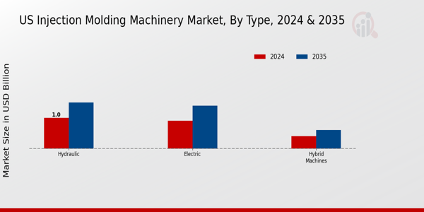 US Injection Molding Machinery Market segment