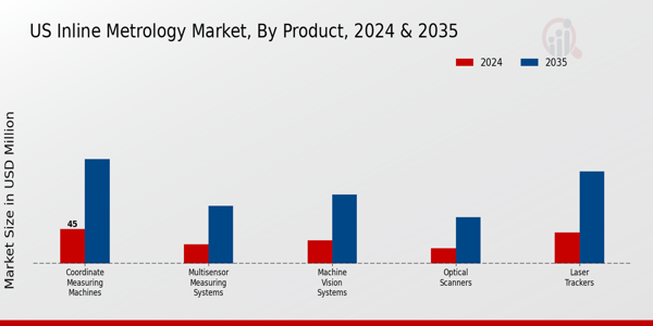 US Inline Metrologys Market segment