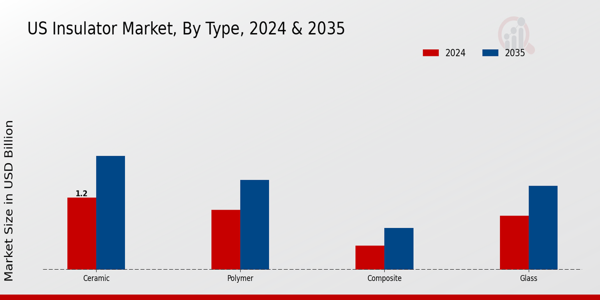 US Electric Insulator Market segment