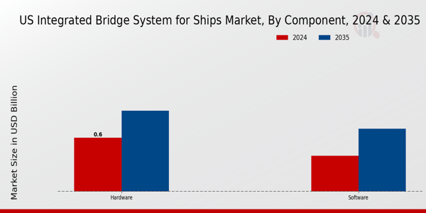 US Integrated Bridge System for Ships Market segment