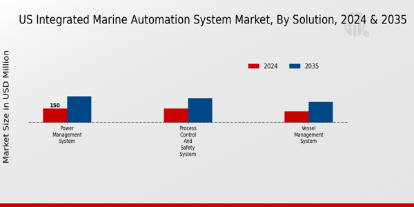 US Integrated Marine Automation System Market segment