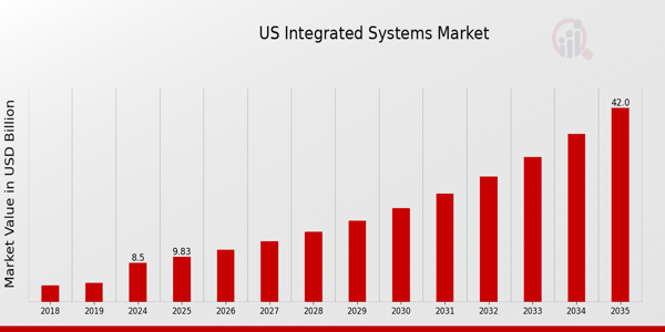 US Integrated Bridge Systems Market size