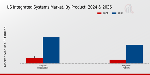 US Integrated Bridge Systems Market segment