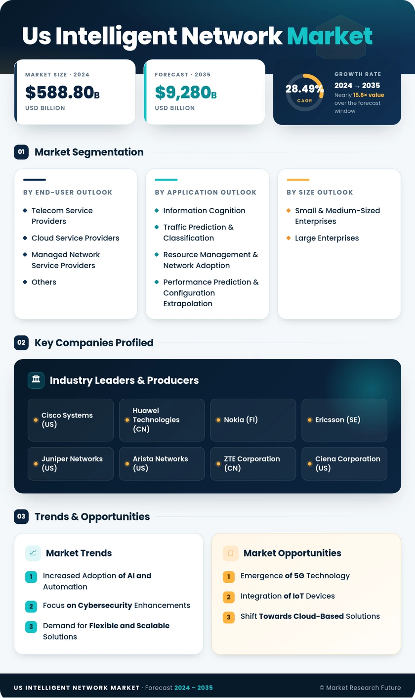 US Intelligent Network Market Research Report - Forecast till 2035 Infographic
