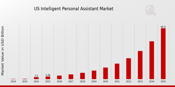 US Intelligent Personal Assistant Market size