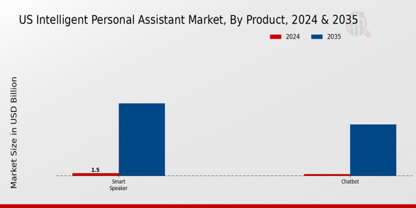 US Intelligent Personal Assistant Market segment
