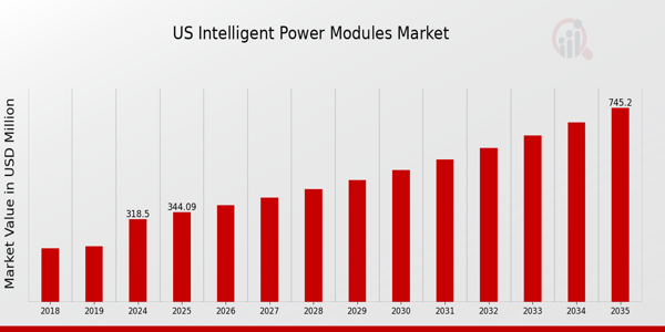 US Intelligent Power Modules Market size