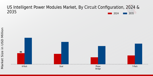 US Intelligent Power Modules Market segment