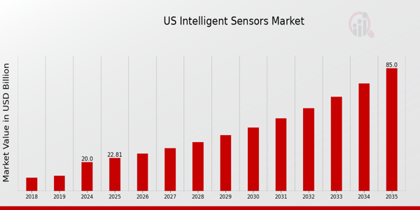 US Intelligent Sensors Market size