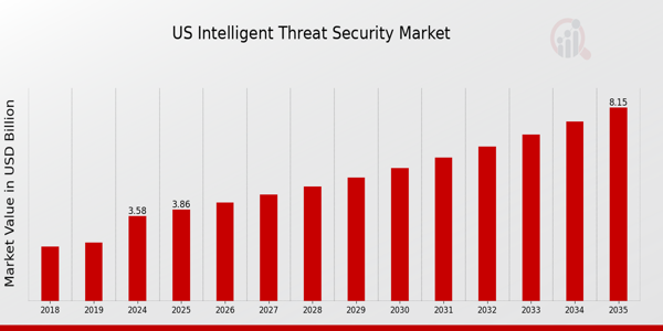 US Intelligent Threat Security Market size