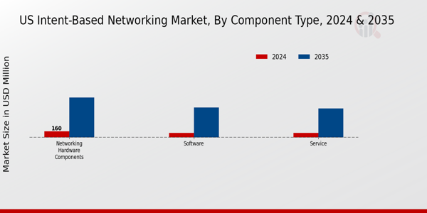 US Intent Based Networking Market segment