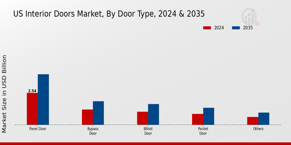 US Interior Doors Market segment