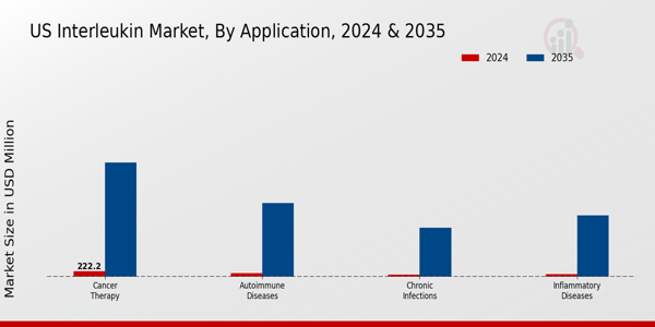US Interleukin Market segment