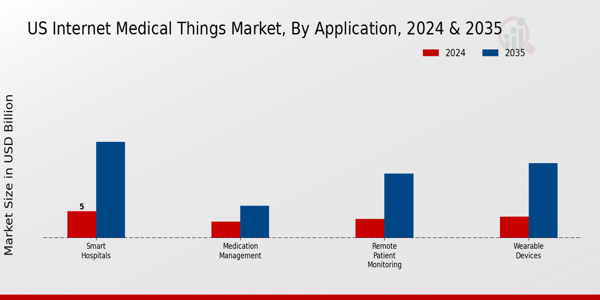 US Internet Medical Things Market segment