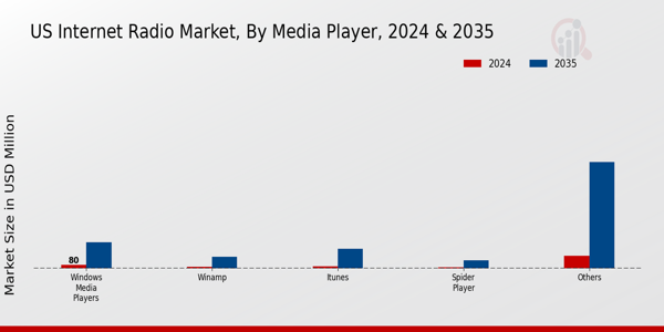 US Internet Radio Market Segment