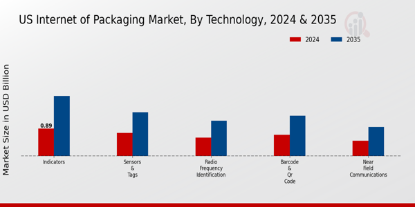 US Internet of Packaging Market segment