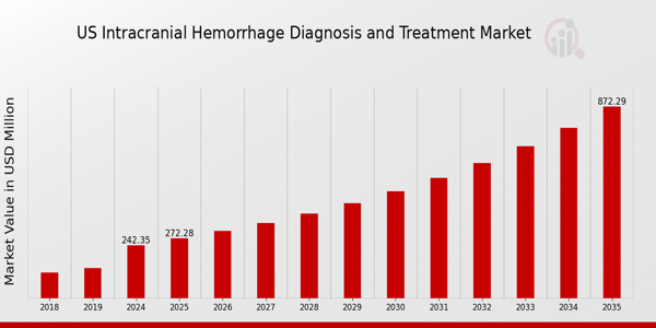 US Intracranial Hemorrhage Diagnosis and Treatment Market Overview