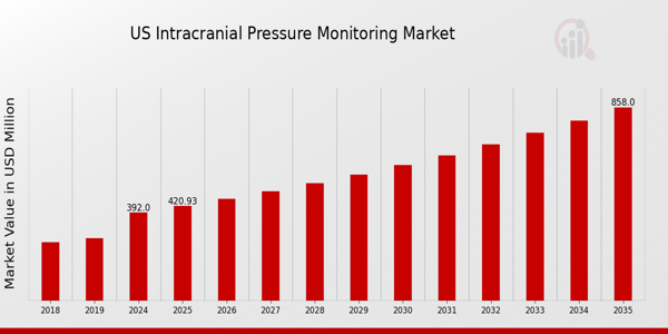 US Intracranial pressure monitoring market size
