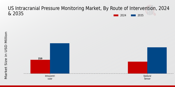 US Intracranial pressure monitoring market segment