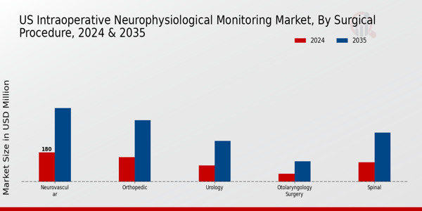 US Intraoperative Neurophysiological Monitoring Market segment