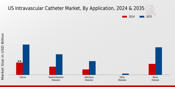 US Intravascular Catheter Market segment
