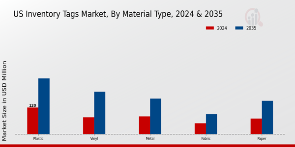 US Inventory Tags Market segment