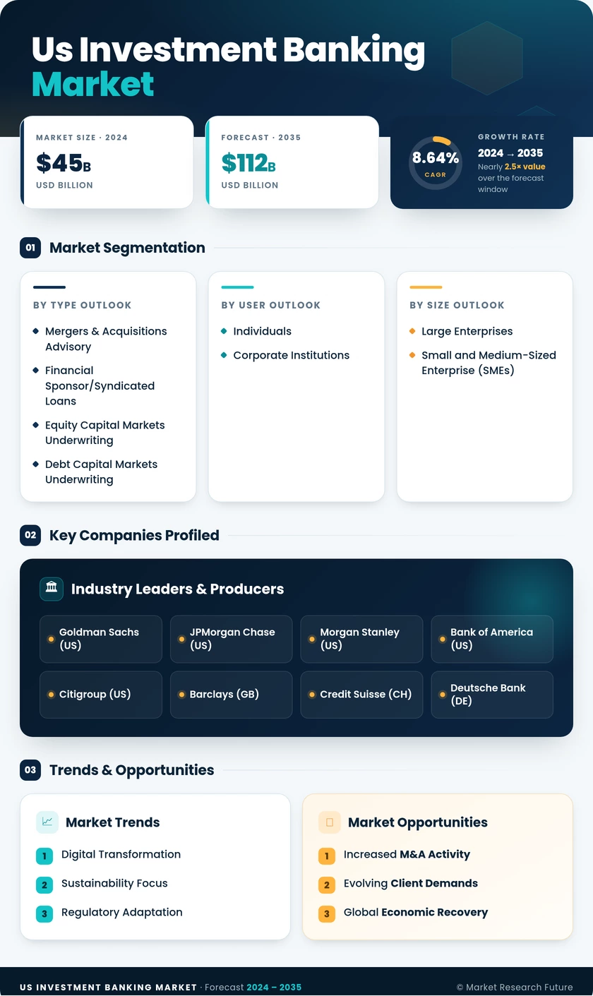 US Investment Banking Market Research Report -Forecast till 2035 Infographic
