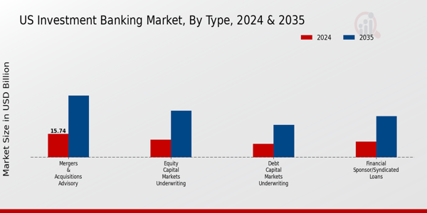 US Investment Banking Market segment