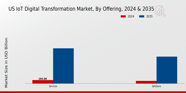 IoT Digital Transformation Market Offering Insights