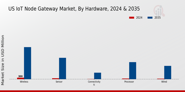 US IOT Node Gateway Market segment