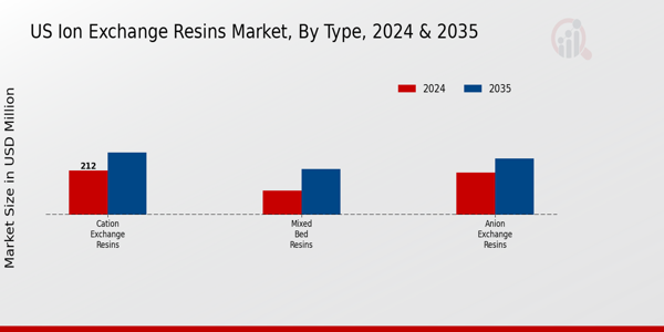 US Ion Exchange Resins Market  segment