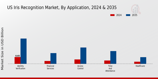 US Iris Recognition Market segment