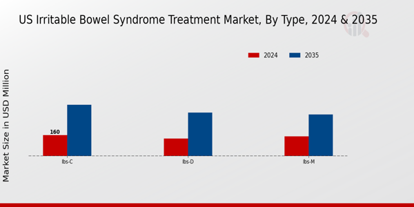 Irritable Bowel Syndrome Treatment Market Type Insights