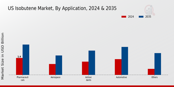 US Isobutene Market segment