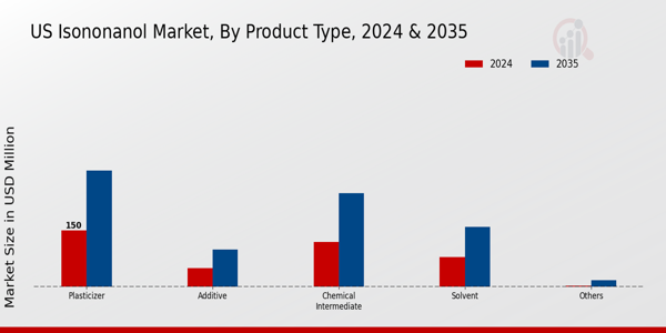 US Isononanol Market segment