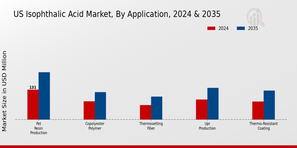 US Isophthalic Acid Market segment