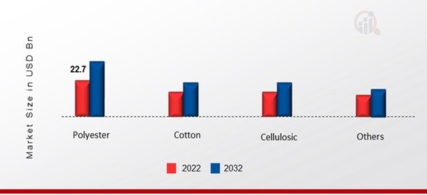 US Jackets Market, by Fiber, 2022 & 2032