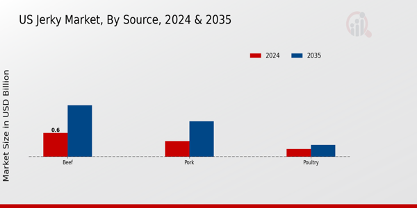 US Jerky Market segment