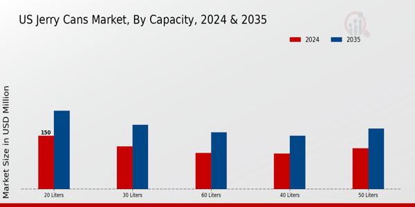 ジェリー缶市場、製造プロセス別、2022 年および 2032 年
