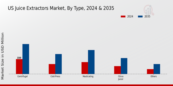 US Juice Extractors Market segment
