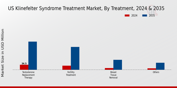 US Klinefelter Syndrome Treatment Market segment