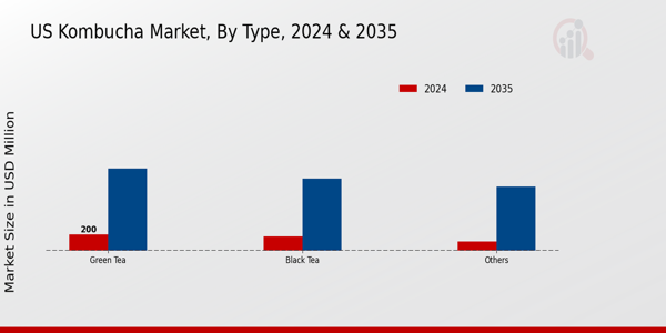 US US Kombucha Market segment