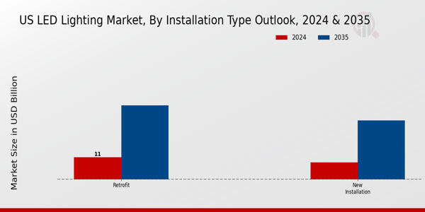 US LED Lighting Market Segment Insights