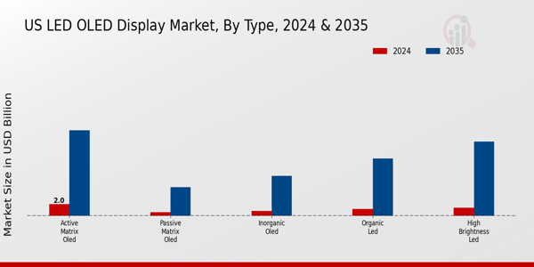 US LED OLED Display Market segment