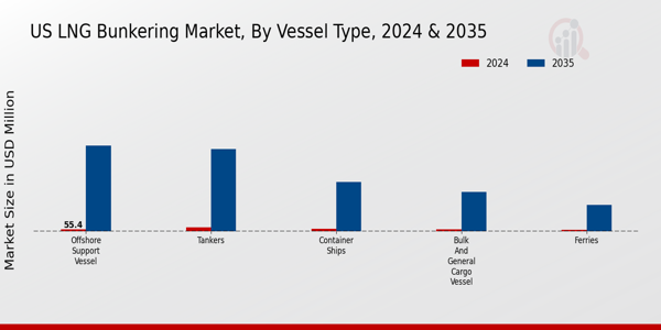 US LNG Bunkering Market segment